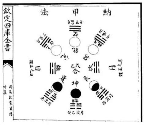 八卦納甲法|纳甲